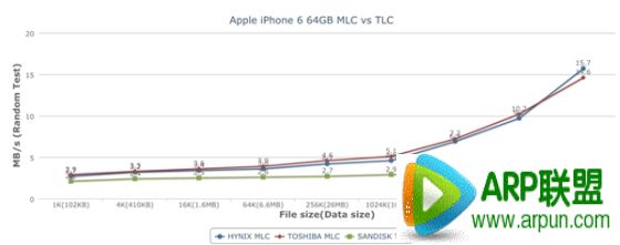 iPhone6 TLC/MLC�������ܲ��ԶԱ�iPhone6 TLC/MLC�������ܲ��ԶԱȣ�MLCΪ������TLC��