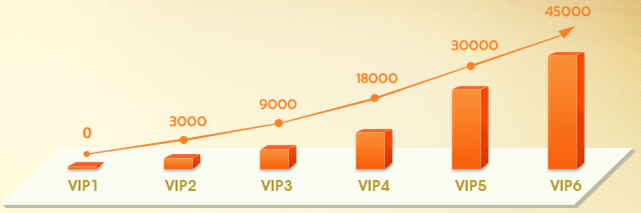 CF2.0��Ա��Ȩ���� �°�VIP��Ա�ȼ��ɳ���ϵһ��