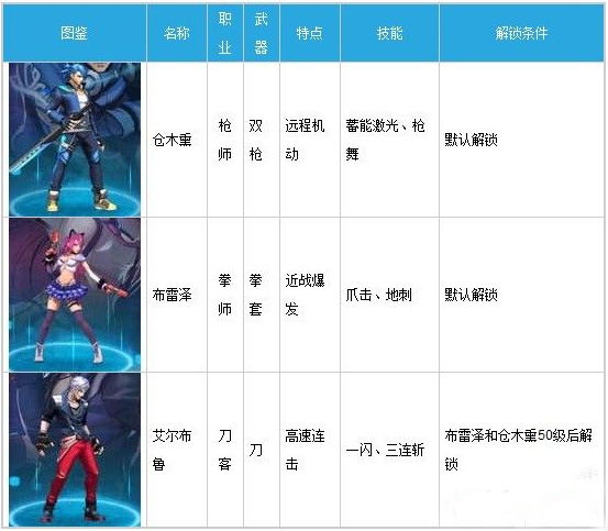 天天炫斗人物角色属性资料大全天天炫斗人物角色属性资料大全 arpun.com