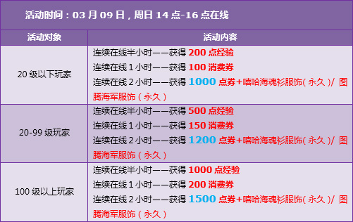 QQ飞车3.3-3.9回馈活动 5630点券+永久精美服饰等你拿
