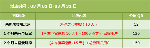 QQ飞车3.3-3.9回馈活动 5630点券+永久精美服饰等你拿