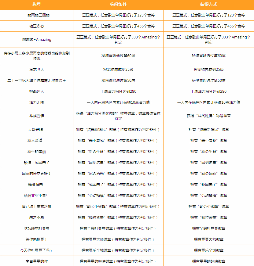 QQ炫舞4月份称号2014大全 一颗两颗等三四颗称号获得方法