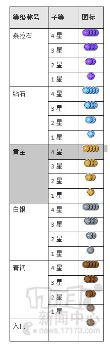 DNF决斗等级新版来临 青铜、白银、黄金、钻石、泰拉石决斗等级奖励