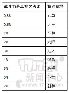 DNF决斗等级新版来临 青铜、白银、黄金、钻石、泰拉石决斗等级奖励