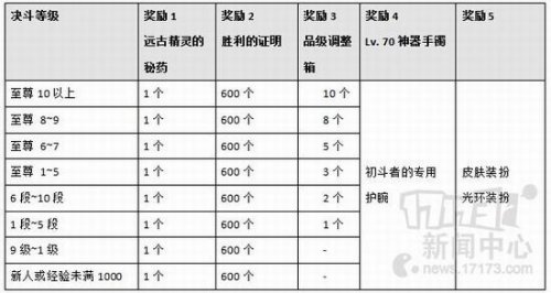 DNF决斗等级新版来临 青铜、白银、黄金、钻石、泰拉石决斗等级奖励