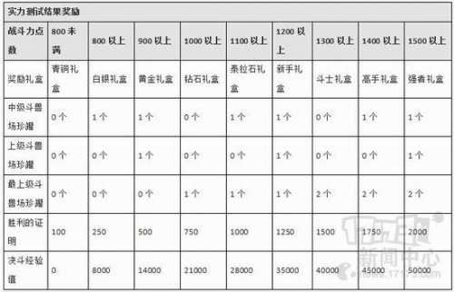 DNF决斗等级新版来临 青铜、白银、黄金、钻石、泰拉石决斗等级奖励