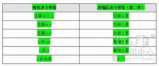 DNF决斗等级新版来临 青铜、白银、黄金、钻石、泰拉石决斗等级奖励