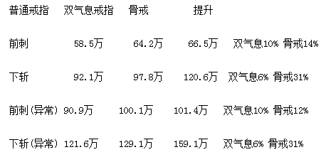 DNF大转移骨戒属性怎么样 测骨戒对剑魂伤害提升能力