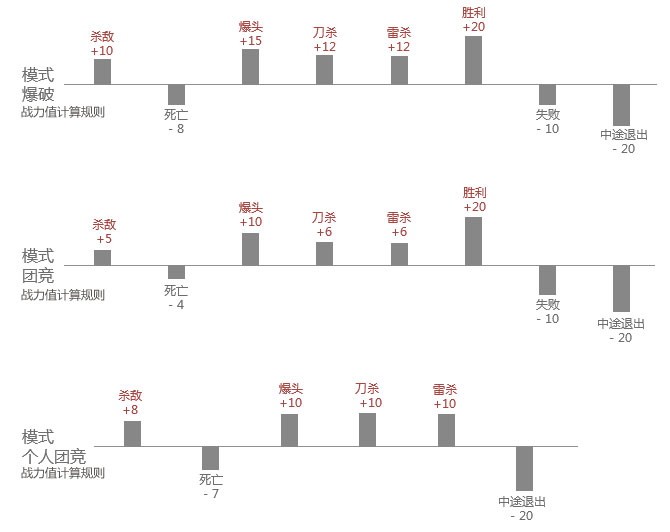 CF今日战力值介绍 排位PK战力值/枪王排位战力值/生化排位战力值获得方法