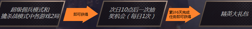 CF精英对决活动 每日游戏2局抽奖领取玫瑰手斧 精英礼包
