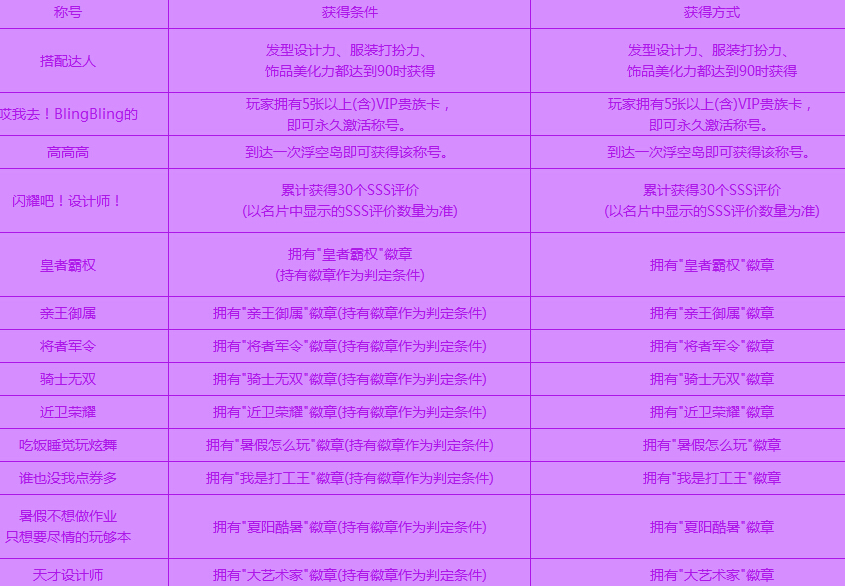 QQ����ƺŴ�����˳ƺŻ�÷��������һ�𿴿��ɣ�