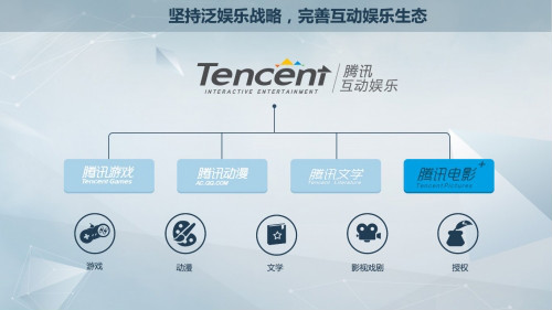 腾讯互娱成立影视事业部“腾讯电影+” 推动腾讯游戏与影视合作
