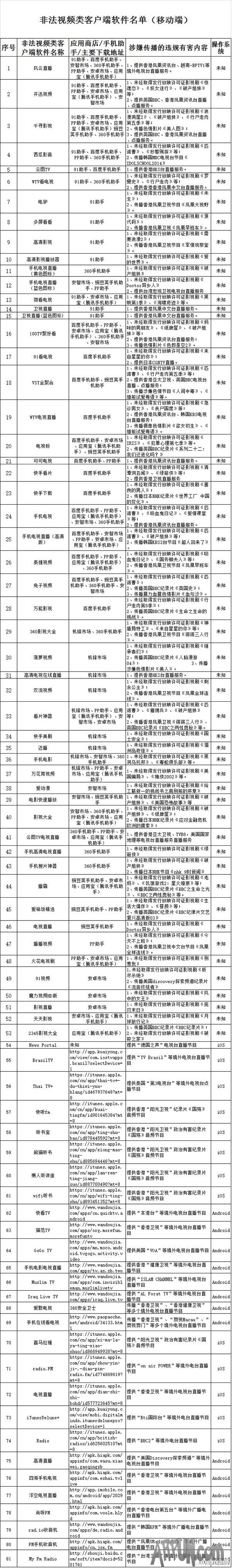 网曝2015广电总局公布81个非法视频软件