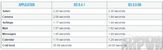 iPhone4S����iOS9�Ǹ�ʲô���飿iPhone4S����iOS9�Ǹ�ʲô����4