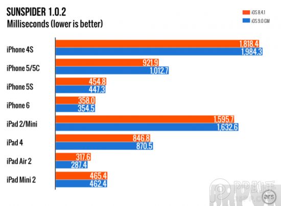 iPhone4S����iOS9�Ǹ�ʲô���飿iPhone4S����iOS9�Ǹ�ʲô����6