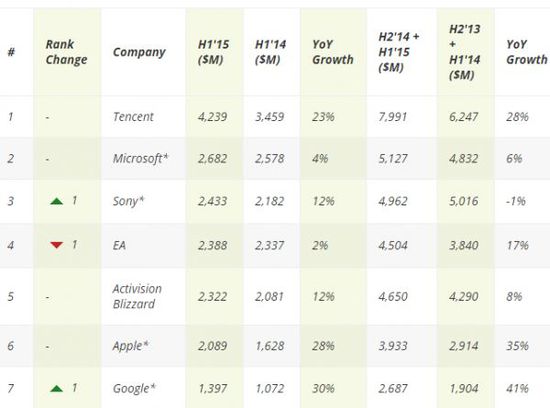 腾讯游戏收入42.39亿美元 成最赚钱游戏公司力压微软索尼