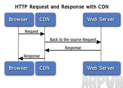 CDN������ʲôCDN������ʲô CDN���ٵ���Щ��