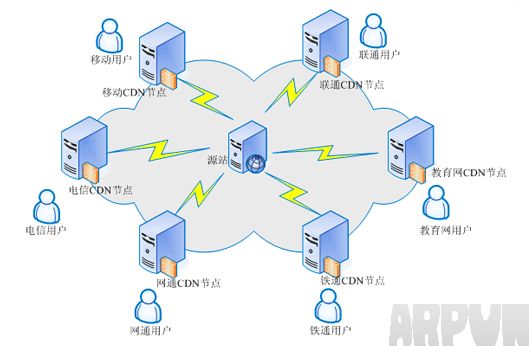 CDN������ʲôCDN������ʲô CDN���ٵ���Щ��