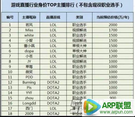 LOL英雄联盟电竞主播身价排行榜 若风第一MISS第二