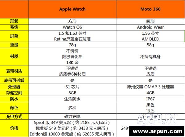 Apple Watch和Moto 360哪个好 区别对比Apple Watch和Moto 360哪个好 区别对比