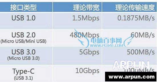 USB-C��ʲô�ӿ� USB-C��USB��ʲô����USB-C��USB�����ٶȶԱ�