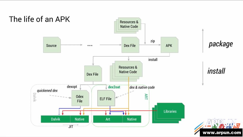 详解 Android 虚拟机 ART 运行时库 分析APK文件的工作流