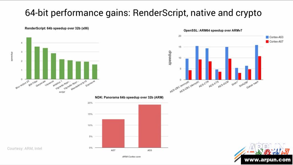 详解 Android 虚拟机 ART 运行时库 分析64位平台性能提升