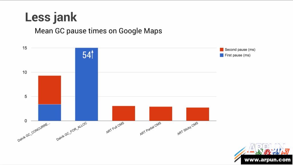 详解 Android 虚拟机 ART 运行时库 分析垃圾收集性能对比