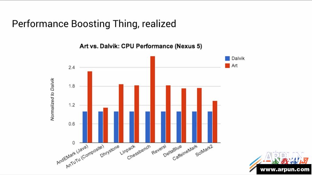 详解 Android 虚拟机 ART 运行时库 分析ART与Dalvik性能比较