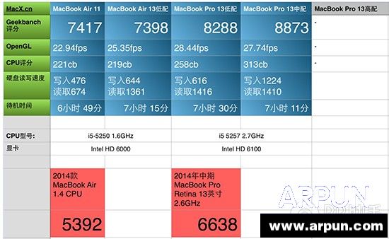 2015�¿�MacBook Air��MacBook Pro��ϸ����