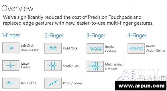 win10触控板手势操作win10触控板手势操作 arpun.com