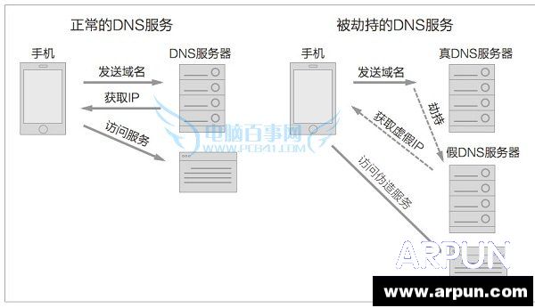 免费WiFi安全吗?5招教你识别钓鱼WiFi免费WiFi导致DNS劫持