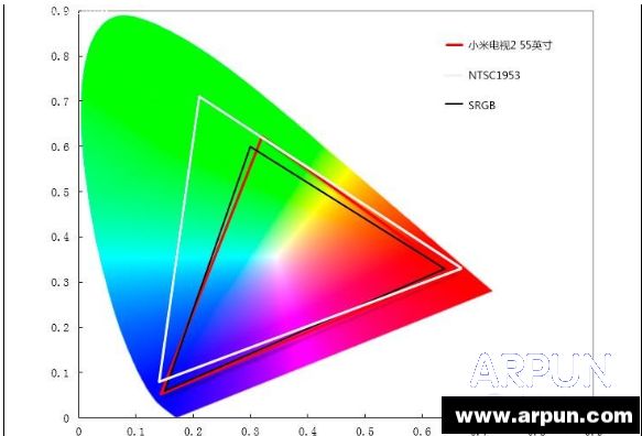 55英寸小米电视2详细评测小米电视2 55寸色域覆盖基本与sRGB相当