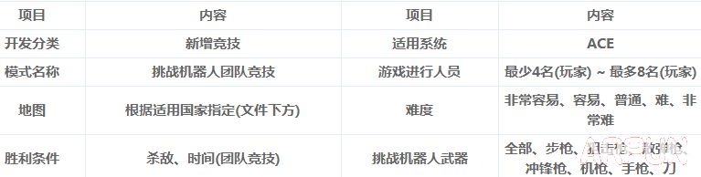 CF疯狂人机模式视频 穿越火线CF疯狂人机怎么玩攻略奖励