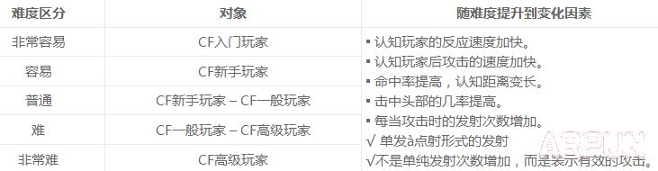 CF疯狂人机模式视频 穿越火线CF疯狂人机怎么玩攻略奖励