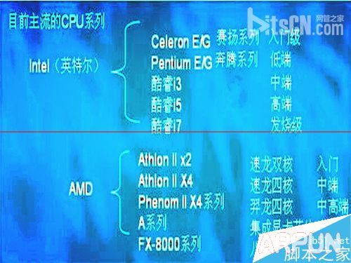 CPU�����ܻ��ֶ��ٸ�����