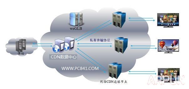 CDN是什么 CDN加速有什么用?CDN是什么 CDN加速有什么用?