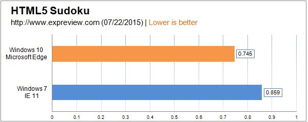 Win10�Ա�Win7�ĸ���\