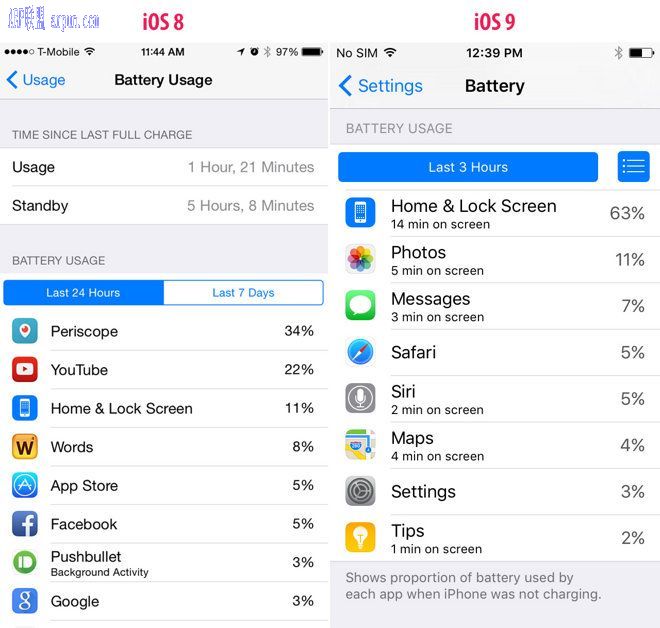 iOS9省电还有这一招 屏幕向下效果更佳