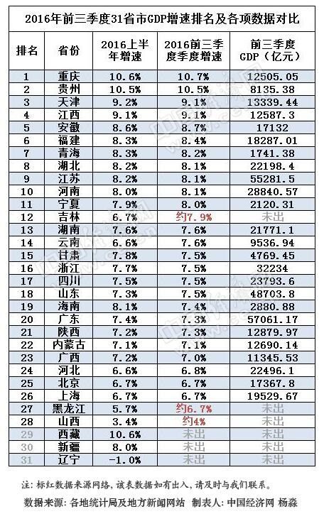 28省市前2016年GDP三季度GDP出炉 24省跑赢全国