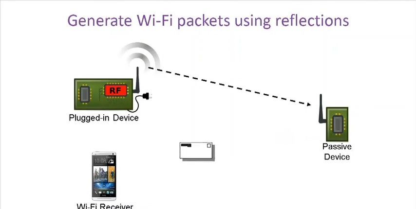 Wi-Fi技术大突破,比现在的Wi-Fi省电一万倍
