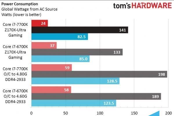 Intel七代酷睿i7-7700K性能测试跑分