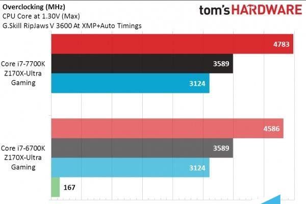 Intel七代酷睿i7-7700K性能测试跑分