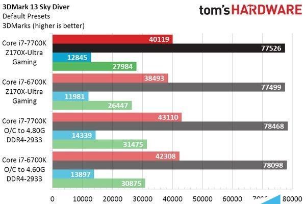 Intel七代酷睿i7-7700K性能测试跑分