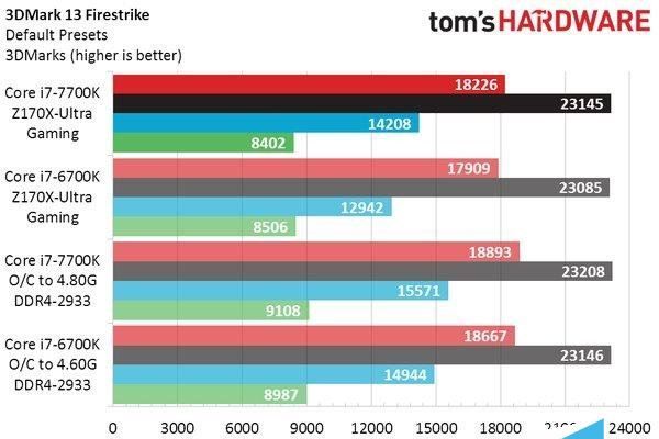 Intel七代酷睿i7-7700K性能测试跑分