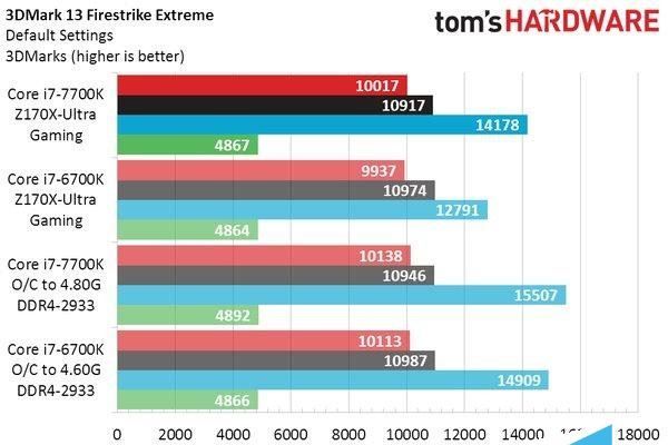 Intel七代酷睿i7-7700K性能测试跑分