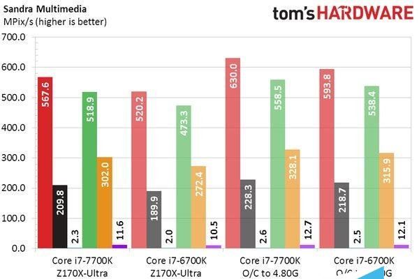 Intel七代酷睿i7-7700K性能测试跑分