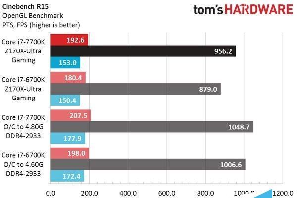 Intel七代酷睿i7-7700K性能测试跑分