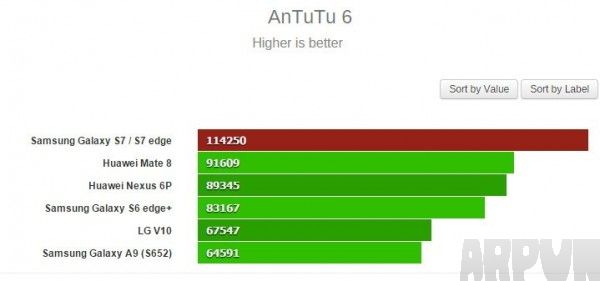Galaxy S7 跑分成绩出炉Galaxy S7 跑分成绩出炉 arpun.com