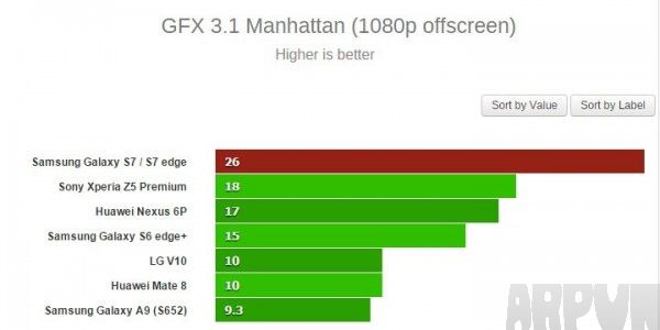 Galaxy S7 跑分成绩出炉
